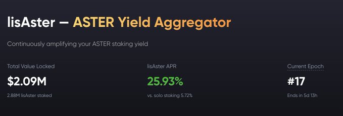 The image shows the lisAster dashboard displaying an ASTER Yield Aggregator with $2.09M Total Value Locked (2.86M lisAster staked), a 25.93% lisAster APR compared to 5.72% solo staking, and a current epoch #17 ending in 5d 13h. The graphic visually reinforces the post's claim about Lista's yield aggregator boosting ASTER staking returns by roughly 4x, as shown by the highlighted APR figure.