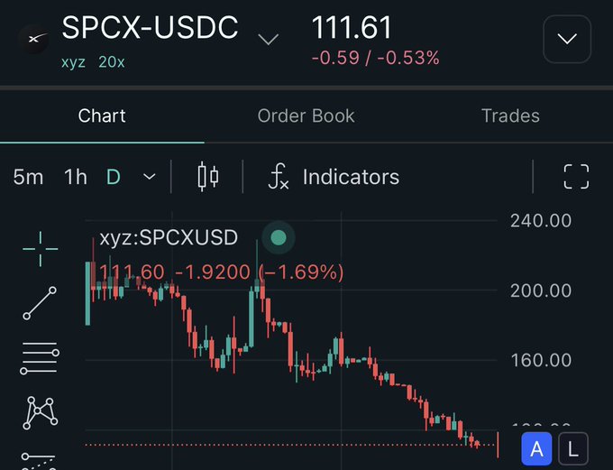 A cryptocurrency trading interface displaying the SPCX-USDC pair on the xyz platform at 111.61, down -0.59 (-0.53%), with a candlestick chart showing a downward price trend.