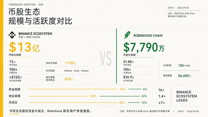 A comparison infographic titled 'TOKENIZED EQUITIES - 30D' showing Binance Ecosystem at $13B versus Robinhood Chain at $77.9M in market cap, with Binance leading in capital, address scale, and trading volume.