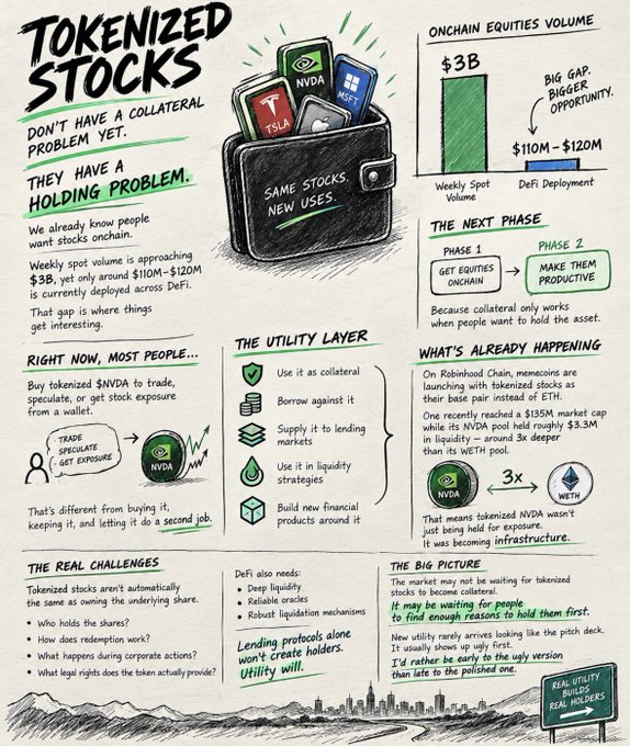 A detailed handwritten infographic titled 'TOKENIZED STOCKS' discussing collateral problems, utility layers, and real challenges, referencing assets like NVDA, TSLA, and MSFT, with a note on Robinhood and WETH.