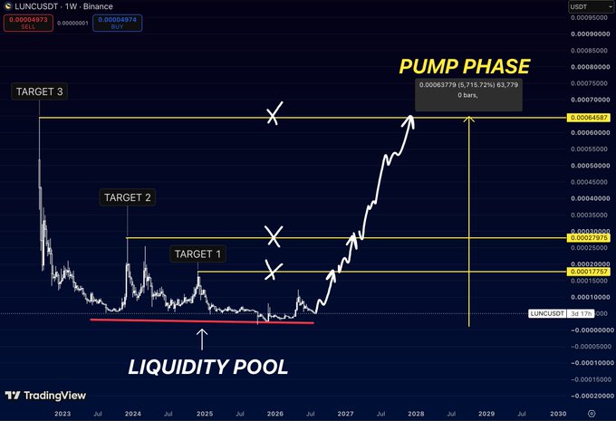 TradingView chart for LUNC/USDT on Binance showing a 'PUMP PHASE' projection with TARGET 1, TARGET 2, and TARGET 3 marked, along with a 'LIQUIDITY POOL' indicator.