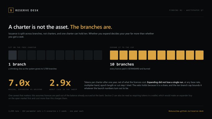 A dark-themed infographic titled 'RESERVE DESK' with the heading 'A charter is not the asset. The branches are,' showing statistics like 7.0x multiplier for holding and 2.9x multiplier for cashing in the swap.