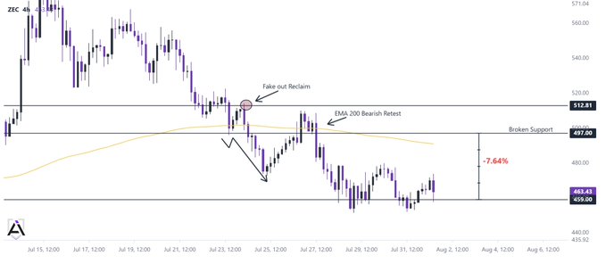 A 4-hour candlestick chart of ZEC-USD shows a bearish setup where a fakeout reclaim near $512.48 was followed by a bearish retest of the EMA 200, leading to a -7.64% decline toward the $463.43 target after broken support at $497.60 acted as new resistance.