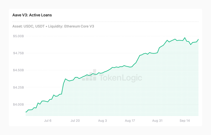 A line chart titled 'Aave V3: Active Loans' tracking USDC and USDT liquidity on Ethereum Core V3, showing growth from approximately $3.9B in late June to nearly $5.0B by mid-September.