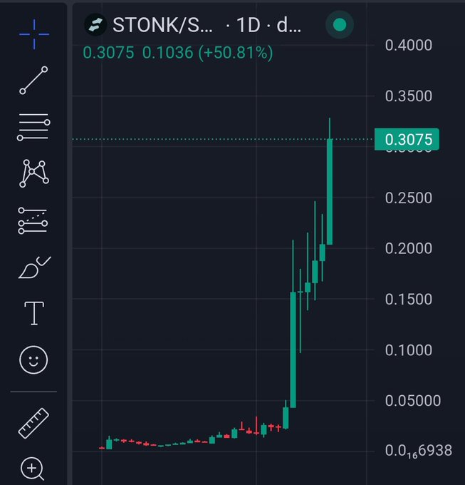 A TradingView candlestick chart titled "STONK/S…" on a 1D (daily) timeframe shows the $STONK token's price trajectory, currently at 0.3075 with a 50.81% gain (rising from 0.1036), trading on a scale ranging from a low of 0.6938 to a high around 0.4000. The chart visually supports the post's claim of impressive growth, depicting a long period of flat, low-priced consolidation near the bottom of the chart followed by a sharp, near-vertical parabolic spike upward—reflecting the token's rapid appreciation and its recent all-time high market cap of $270M highlighted in the caption.