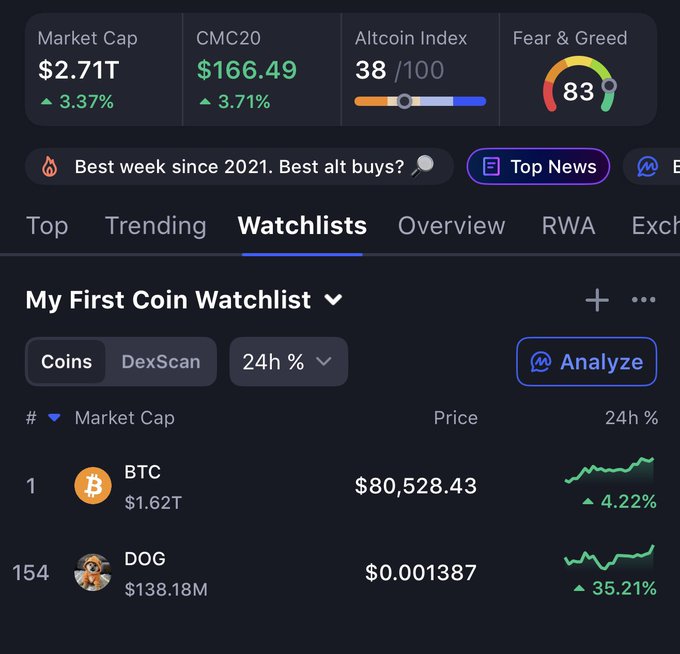A cryptocurrency market dashboard showing Market Cap of $2.71T (+3.37%), CMC20 at $166.49, Altcoin Index at 38/100, Fear & Greed at 83, and a watchlist with BTC at $80,528.43 and DOG at $0.001387 (+35.21%).