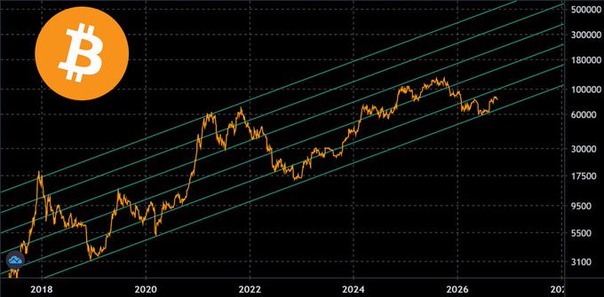 A Bitcoin price chart from 2018 through 2026+ displays orange price action within a multi-line logarithmic channel structure on a black background, with a Bitcoin logo in the upper left. Key price levels visible include $3,100, $5,500, $9,500, $17,500, $30,000, $60,000, $100,000, $180,000, $300,000, and $500,000, illustrating Bitcoin's current position near $81,000 within the lower band of its 8-year ascending channel pattern.