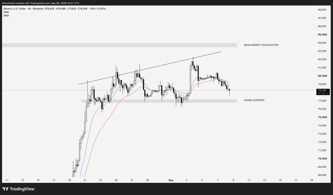 A TradingView 4-hour Bitcoin (BTC/USD) chart showing price action between $69,000 and $88,000, with an ascending wedge pattern and key levels marked at the "Bear Market Invalidation" zone near $83,000 and "Range Support" near $76,700—directly visualizing the post's two trade scenarios of longing a breakout above $83K or shorting a break below $76.7K.