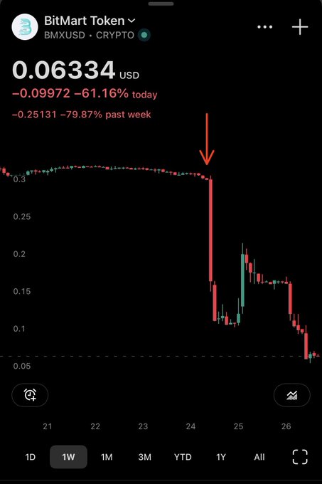 This image shows the BitMart Token ticker (BMXUSD) experiencing a sharp decline on July 24th, as highlighted by the red arrow, coinciding with the date mentioned in the accompanying post. The chart also indicates a 61.16% drop today and a 79.87% drop past week.