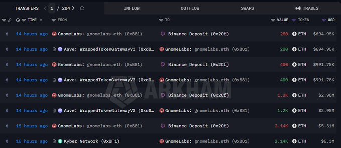 A dark-themed cryptocurrency transaction tracker interface (Arkham) showing transfers involving GnomeLabs, Aave, Kyber Network, and Binance Deposit, with transaction values in ETH and USD listed for the most recent 14-15 hours.