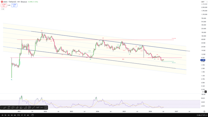 The image displays a weekly Binance candlestick chart for AVAX/TetherUS (AVAXUSDT) showing a long-term downtrend within a descending channel, with price currently near the lower red trendline around 8.5. The chart visually supports the post's warning that AVAX urgently needs to reclaim the red channel resistance to avoid further bearish continuation, as it remains pinned near multi-year lows after repeated rejections.