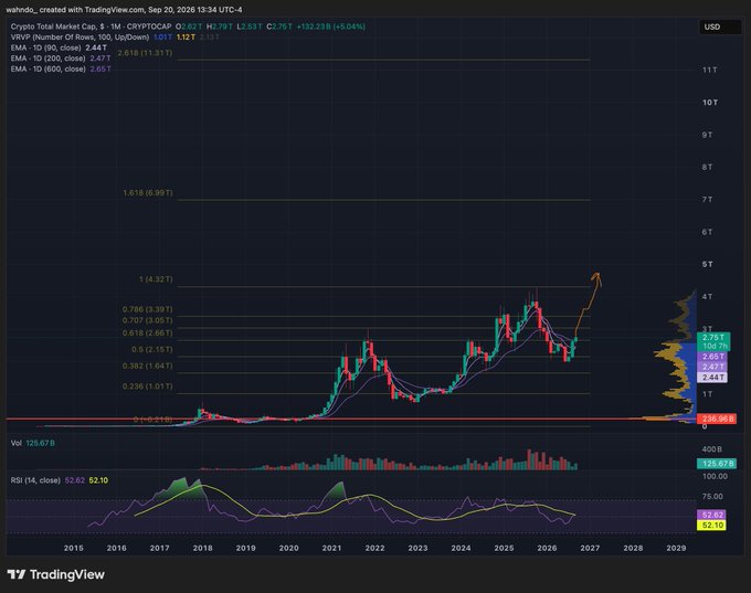 A TradingView monthly chart for WAHNDU (Crypto Total Market Cap) showing price around 2.79T with Fibonacci extension levels and an arrow projecting upward toward 4T.