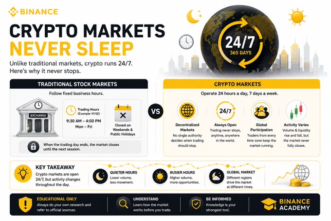An infographic from Binance titled "Crypto Markets Never Sleep" contrasts traditional stock markets, which follow fixed business hours of 9:30 AM to 4:00 PM Monday through Friday and close on weekends and public holidays, with crypto markets that operate 24 hours a day, 7 days a week across 365 days, highlighting features like decentralized markets, global participation, and varying activity levels throughout quieter and busier hours.