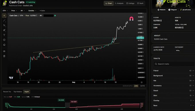 A trading chart for Cash Cats (CashCats) NFTs on Robinhood Chain shows a recent sharp price spike with the current floor price at 0.2700 ETH (approximately $931.652 USD) and a 4-hour percentage gain, supporting the post's prediction that the NFT floor will surpass 1 ETH.