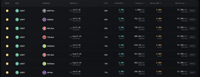 A dark-themed cryptocurrency lending dashboard showing collateral positions including MSFTon, QQQon, NFLXon, TSLAon, NVDAon, and SPYon, with USDT as collateral, 88% LTV, 2.59% borrow APR, and 3.59% borrow interest.