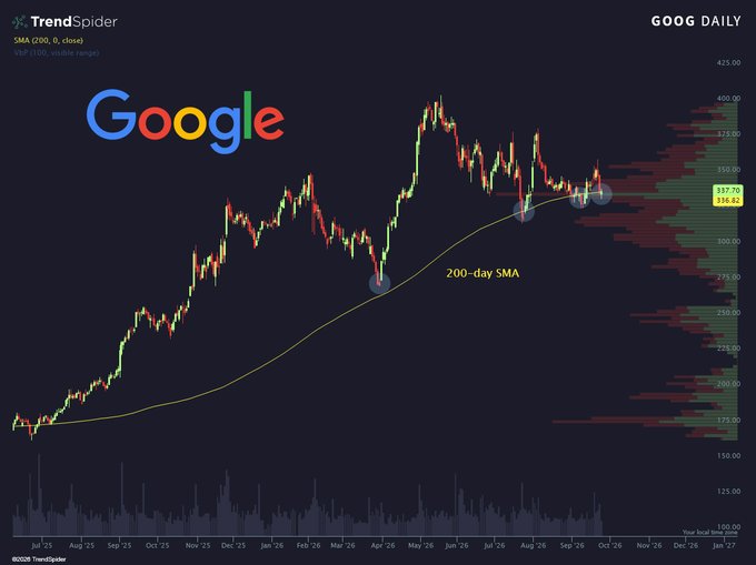 A TrendSpider daily candlestick chart of Google (GOOG) stock showing price action from Jul '25 to Jan '27 with a 200-day SMA overlaid, trading around $310–$315, and a volume profile on the right indicating a Year Build HVP Bullish zone near $180–$200.