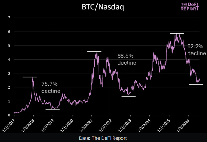 The chart shows the BTC/Nasdaq ratio from 2017 to 2026, highlighting three major declines of 75.7% (2018), 68.5% (2021-2023), and 62.2% (2024-2026), illustrating how Bitcoin has repeatedly underperformed the Nasdaq at the end of market cycles.