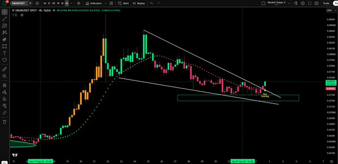 The image shows a TradingView 4-hour candlestick chart of the HBAR/USDT pair on Binance, priced at $0.07562 (+0.93%), featuring a descending channel pattern with parabolic SAR dots and a highlighted green support zone marked "Monthly." The chart visually supports the post's analysis by showing the recent price retracement finding support at the marked sniper level, with a potential bullish reversal forming at the bottom of the downward channel—aligning with the mentioned pending buy signal and expectation for upside follow-through.