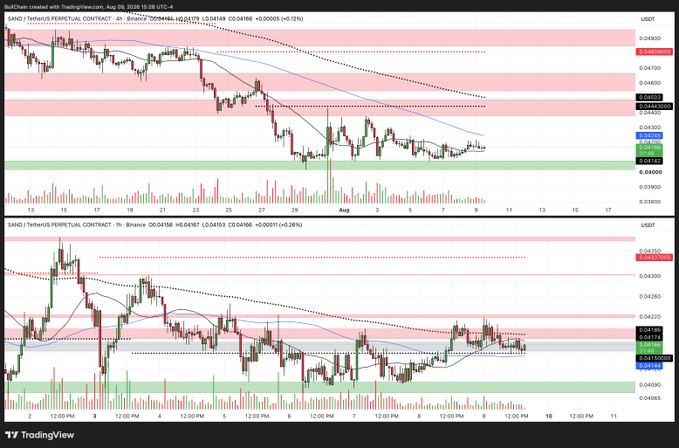 A TradingView chart displays the SAND/TetherUS Perpetual Contract on Binance, with a 4-hour view (top) showing a descending trendline approaching the ~$0.0411 resistance zone, and a 1-hour view (bottom) highlighting consolidation around $0.0414–$0.0416 amid low trading activity in early August 2025—suggesting SAND may be quietly coiling for a potential move despite being overlooked.