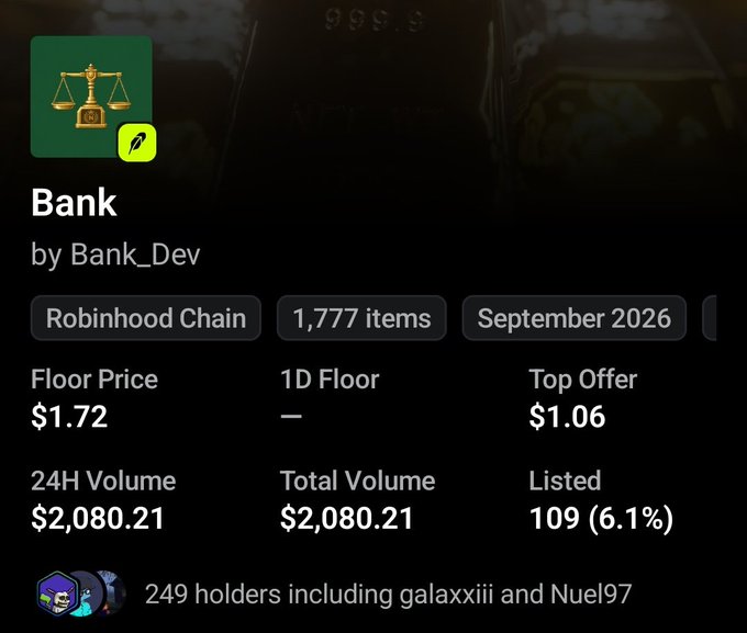 A screenshot of the "Bank" NFT collection by Bank_Dev on the Robinhood Chain, showing 1,777 items with a floor price of $1.72, a top offer of $1.06, and a 24H/total volume of $2,080.21 across 109 listings (6.1%) held by 249 collectors. The image supports the post's claim of a hard sweep, as the top offer ($1.06) sits well below the floor price ($1.72), indicating aggressive buying pressure that drove prices up from the $0.7 entry point.