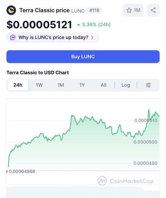 A CoinMarketCap price page showing Terra Classic (LUNC) at $0.00005121, up 5.36% in the last 24 hours, with a 24h price chart.