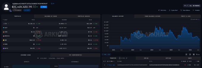 A crypto portfolio dashboard shows holdings valued at $31,624,623.79, with ETH and ANKR among the assets, while the balance history chart displays a downward trend over 2022–2025. The image aligns with the post's context about Vitalik potentially selling ETH, given the visible ETH balance decline and recent transfer activity on the platform.