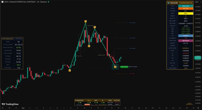 A TradingView chart displays the $LISTA/USDT perpetual contract on Binance with a 4-hour timeframe, featuring a "RAZOR HARMONICS" indicator panel showing 83 trades (53/30/70 win/loss split, 63.9% win rate) and a 180.9% profit factor, while the main chart highlights an active harmonic pattern completion (100% active at point D) that has reached its target of 0.0842.