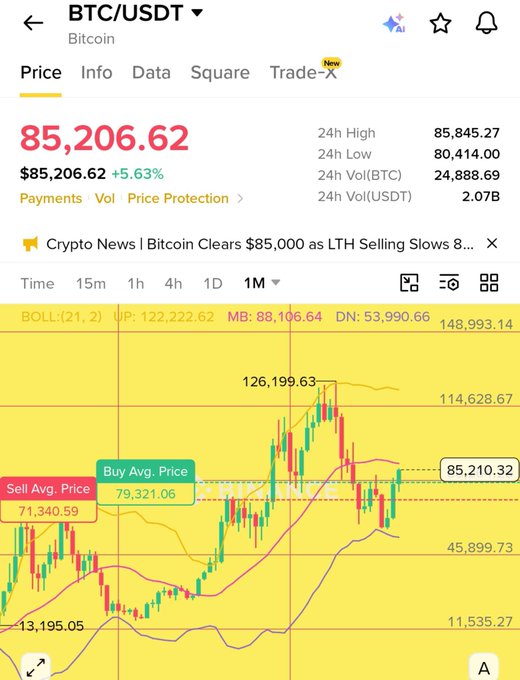 A cryptocurrency trading app displays the BTC/USDT Bitcoin price at $85,206.62, showing a +5.63% increase. The candlestick chart on a yellow background shows a recent peak at $126,199.63 and highlights a 'Buy Avg. Price' of $79,321.06 and 'Sell Avg. Price' of $71,340.59.