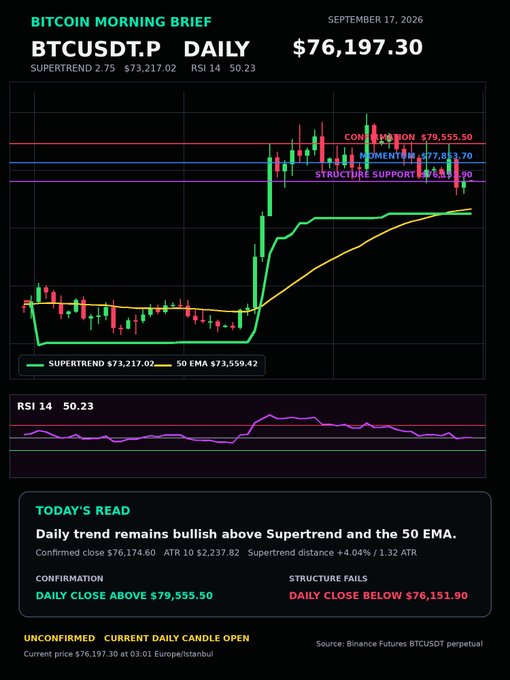 Bitcoin Morning Brief chart for BTCUSDT.P (September 17, 2026) showing the daily candle closed at $76,197.30, with the Supertrend at $73,217.02, 50 EMA at $73,559.42, and RSI 14 at 50.23. Key levels mark confirmation above $79,555.50 and structure support at $76,151.90, aligning with the brief's note that the trend remains bullish but needs a close above $79,600 to break resistance.
