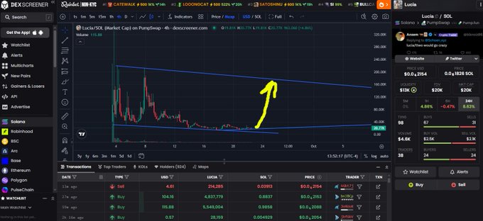A screenshot from Dexscreener shows a cryptocurrency chart for the Lucia/SOL token on PumpSwap, with a hand-drawn yellow arrow pointing upward indicating a potential price breakout from a descending triangle pattern.