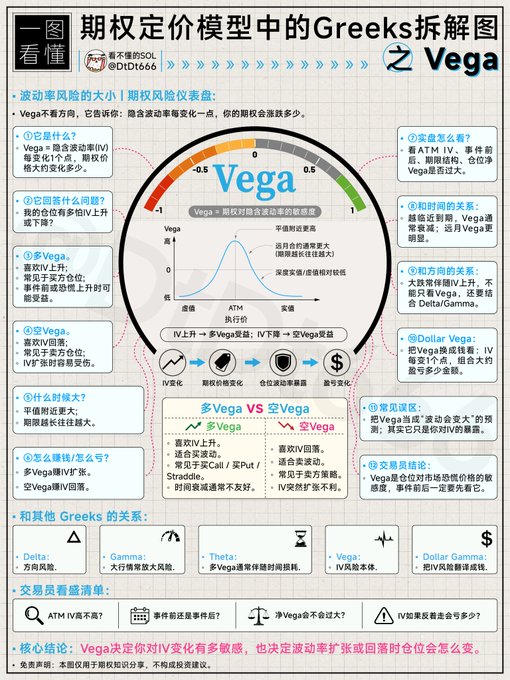 A Chinese educational infographic explaining the 'Greeks' in options pricing models, specifically focusing on Vega, with a gauge chart and multiple text sections explaining IV, Delta, Gamma, Theta, and Vega.