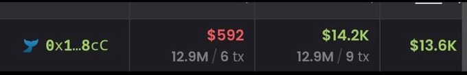 A dark-themed cryptocurrency price tracker showing token prices including $592, $14.2K, and $13.6K with transaction volume data displayed beneath.