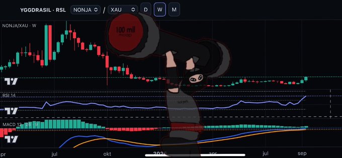 A trading chart for 'NONJA/XAU' on YGGDRASIL exchange shows candlestick patterns and RSI/MACD indicators, with a '100 mil' microphone graphic overlaid on a dark cartoon ninja character.