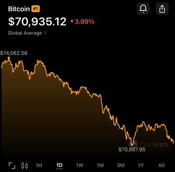 The image shows a graph for Bitcoin, a digital currency that was worth $70,000 when it was first introduced in 2009, and currently has dropped down to $3.89 per dollar or about 4% of its previous value. The text on this image suggests that people have been monitoring the price drop of Bitcoin as shown by these data points: "Global average", "73 days" and "74 hours". This indicates how long it has been since Bitcoin's launch, its current market trend and how many trading days it took for the price to drop down.