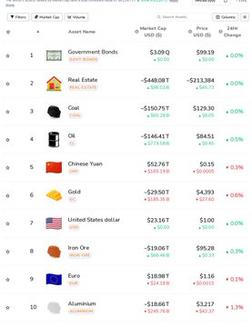The image shows a top 10 markets ranking, with Government Bonds at #1 holding the largest market cap of $329B, followed by Real Estate at -$480B and Coal at -$150B. While the post discusses a "Top 20 Market Cap Wrap" for GN from AMC, the screenshot only displays the first 10 markets with their performance percentages, including declines in Oil (-1.5%), Chinese Yuan (-0.3%), and Gold (-0.3%).