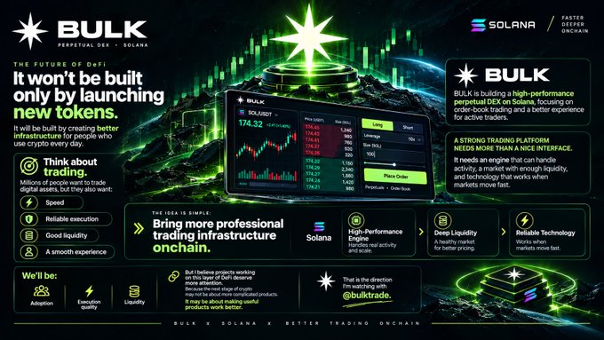A promotional graphic for BULK, a perpetual DEX on Solana, featuring green neon design, trading interface preview, and text 'It won't be built only by launching new tokens' and 'Bring more professional trading infrastructure onchain.'