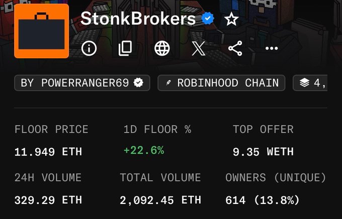 A digital NFT collection page for 'StonkBrokers' by POWERRANGER69 on the Robinhood Chain, showing a Floor Price of 11.949 ETH (+22.6% 1D), Top Offer of 9.35 WETH, 24H Volume of 329.29 ETH, Total Volume of 2,092.45 ETH, and 614 unique owners (13.8%).