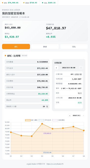 A crypto DCA ledger dashboard in Chinese shows BTC at $78,968.01 with an 8.93% gain and $3,920.97 profit, tracking cost-averaging purchases through September 2026.
