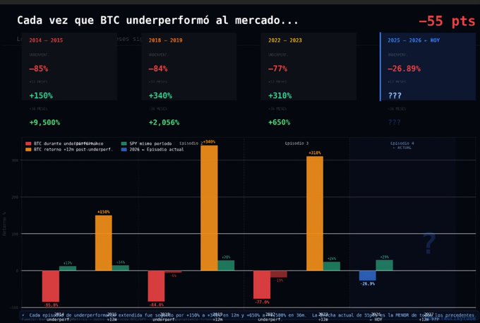 The image shows a bar graph or chart that displays the performance of Bitcoin and another cryptocurrency over several months. The x-axis of the graph represents the months from 2012 to 2020, while the y-axis shows the percentage change in value between 2011 and 2020 for both cryptocurrencies. The bars representing each cryptocurrency show their respective values against these changing percentages.

In a follow-up post, there is some information about Bitcoin's performance compared to the SPY (S&P 500) over the past 12 months as well: "BTC underperforma al SPY por 55 pontos en 12 meses. Busqué los precedentes. Lo que pasó después cambia todo —" The caption highlights how Bitcoin has outperformed the S&P 500 in the past year, with a decrease of 15% compared to the SPY and a gain of 13.5%. This could imply that investors who chose to invest in Bitcoin instead of the S&P 500 have seen positive returns on their investment.