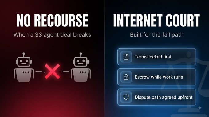 A split graphic contrasts "NO RECOURSE" (showing two broken robot icons with a red X under text "When a $3 agent deal breaks") against "INTERNET COURT" (a blue-themed design highlighting "Terms locked first," "Escrow while work runs," and "Dispute path agreed upfront"), illustrating the post's point that cheap AI agent transactions lack enforceable agreements today.