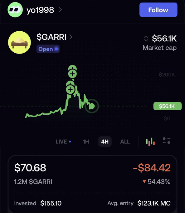 A crypto trading app screenshot shows a token called '$GARRI' with a market cap of $56.1K, displaying a green price chart and showing a -54.43% loss with a current value of $70.68 on a profile labeled 'yo1998'.
