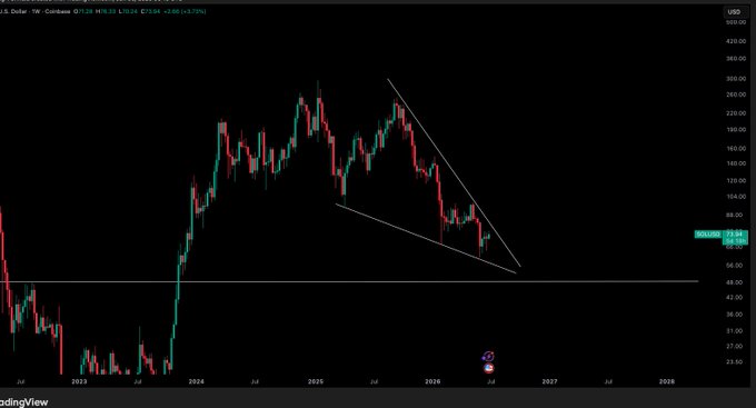 A weekly candlestick chart of U.S. Dollar / COINBASE: SOLUSD on TradingView shows price at 71.588 USD (-0.590, +3.70%) within a descending wedge pattern. The accompanying post expresses a bearish outlook, hoping for one more dip to $48–$49 before the drop concludes, aligning with the visible downtrend toward the lower wedge boundary.