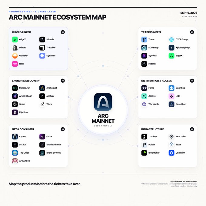 An "ARC MAINNET ECOSYSTEM MAP" dated SEP 16, 2026, showing various crypto projects organized into categories: Circle-Linked, Launch & Discovery, NFT & Consumer, Trading & DeFi, Distribution & Access, and Infrastructure, with Arc Mainnet at the center.