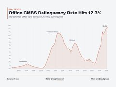 A chart titled 'Office CMBS Delinquency Rate Hits 12.3%' showing delinquency rates across different eras including Depression, Financial Crisis, Recession, and Now, with peaks labeled at Financial Crisis and Now.