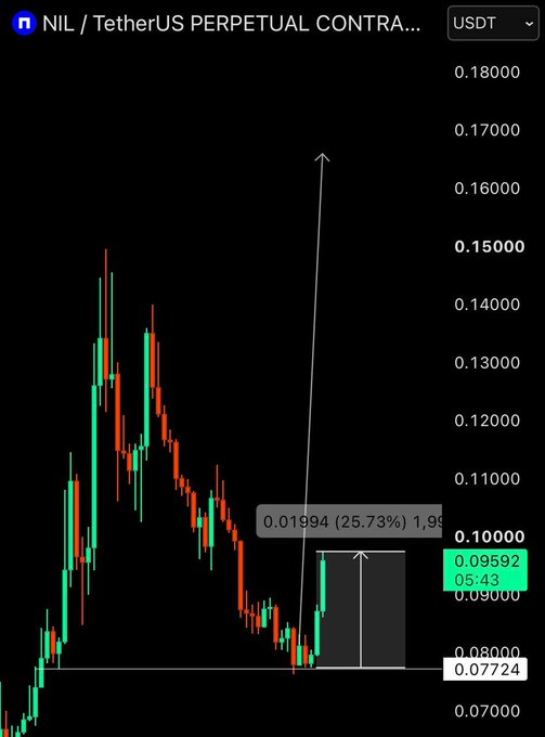 A candlestick chart for NIL/TetherUS PERPETUAL CONTRACT showing a 25.73% gain, with the current price at 0.09592 USDT.