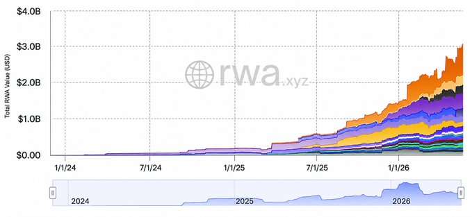 The image shows a stacked area chart from rwa.xyz tracking the Total Real World Asset (RWA) Value (USD) on Solana from January 2024 through early 2026, illustrating exponential growth that crosses the $3.1B mark in the most recent period. This visualizes the post's claim that Solana's RWA market has surpassed $3.1B, now representing roughly 9.5% of the total global market and more than tripling since the end of 2025.