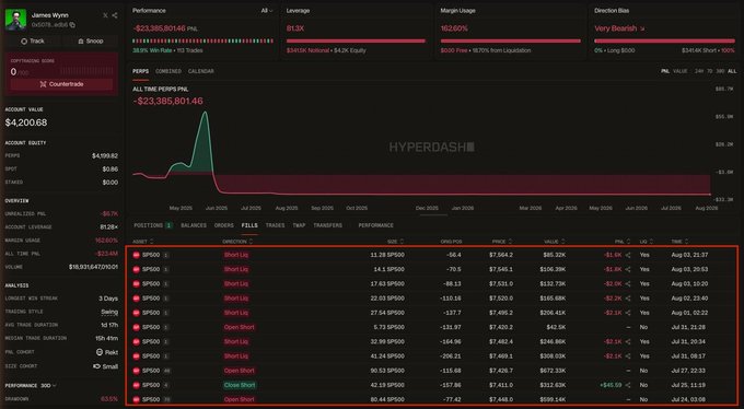 A trading dashboard for 'James Wynn' showing an account equity of $42,068 and a portfolio of multiple short positions on SP500, mostly with 'Short Life' labels and current profits.