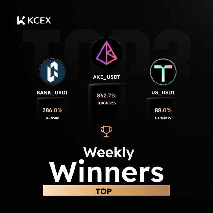 The image displays KCEX's "Weekly Winners Top" graphic showcasing the top three performing tokens from July 13–19: AKE_USDT taking first place with an 862.7% gain (at 0.0018936), BANK_USDT in second with 286.0% (at 0.15988), and US_USDT in third with 88.0% (at 0.044579), perfectly complementing the post's recap of last week's standout performers.