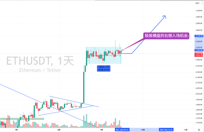 A daily ETHUSDT chart showing Ethereum's price consolidating between approximately $2,350-$2,550 for 25 days since August 22, with an arrow pointing upward to indicate a bullish breakout opportunity, while the accompanying post emphasizes this right-side entry timing aligns with the typical consolidation rhythm before an upward trend resumes.
