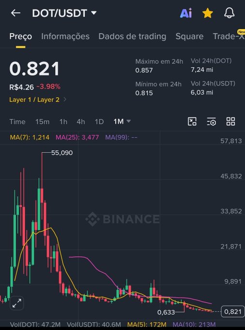 A Binance price chart for DOT/USDT shows the token's price at 0.821 (down 3.98%), with a dramatic decline from a peak of 55.090 to recent lows around 0.633, illustrating the steep collapse in Polkadot's value that prompted the post's question about waning hype and marketing.